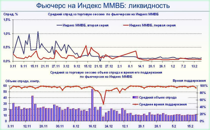 индексы Мосбиржи 