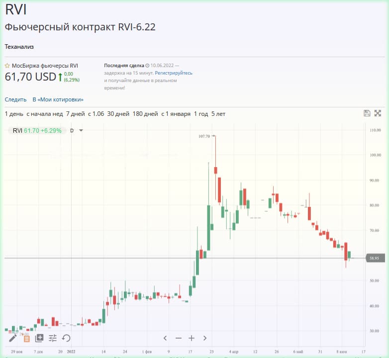 RVI в списке лучших фьючерсов 