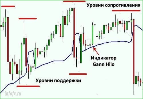 Форекс индикатор