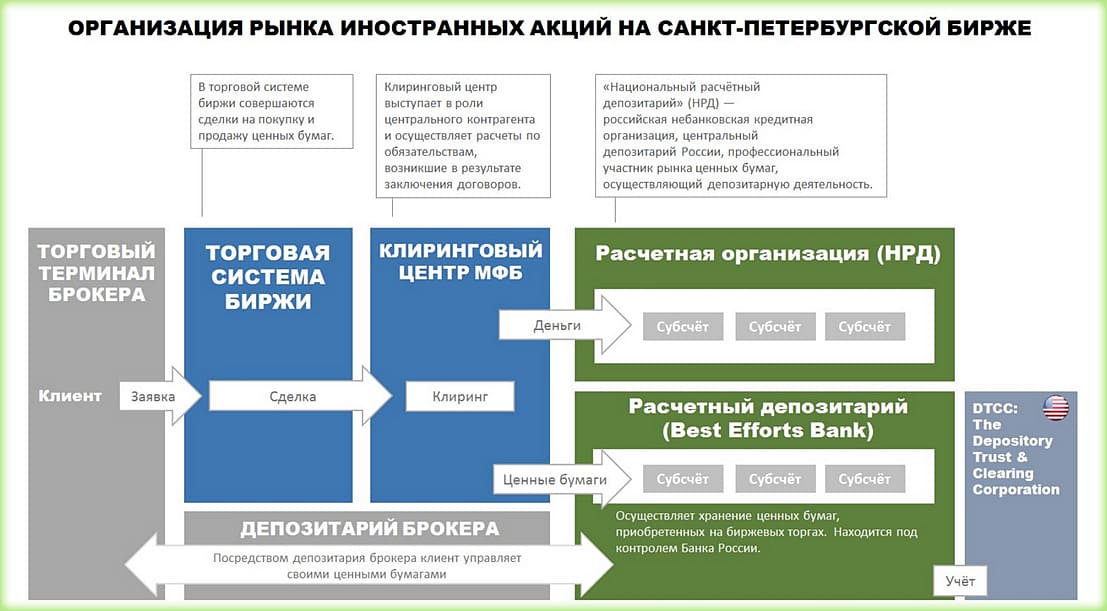 торговля иностранными акциями 