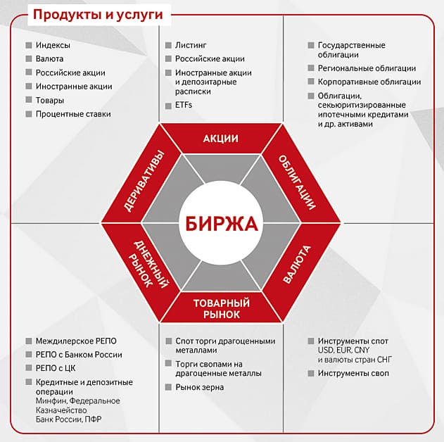 услуги биржи, чем можно торговать