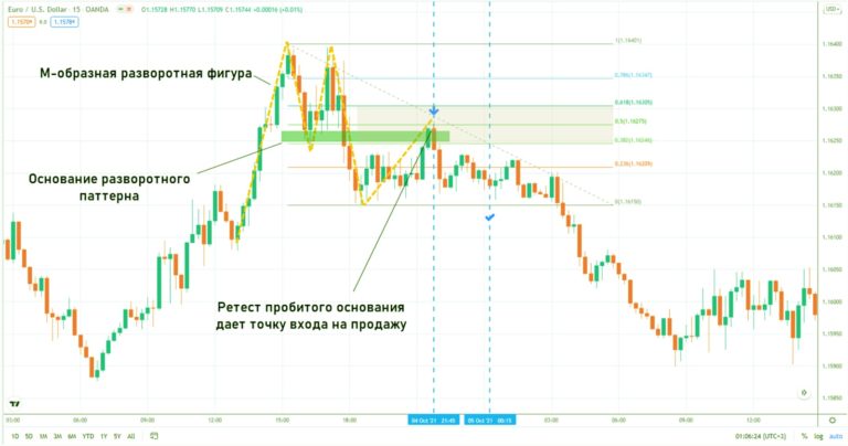 Фибоначчи стратегия, работаем точным сигналом