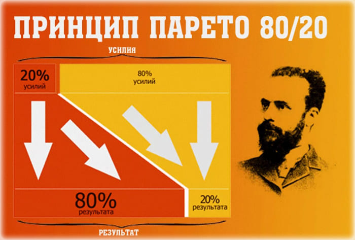 Применение закона Парето для успешной торговли на Форекс