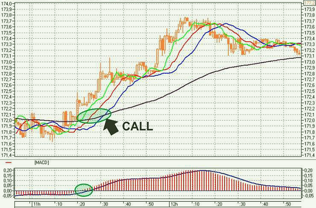 Сделка в плюс 10 из 10 на бинарном опционе.