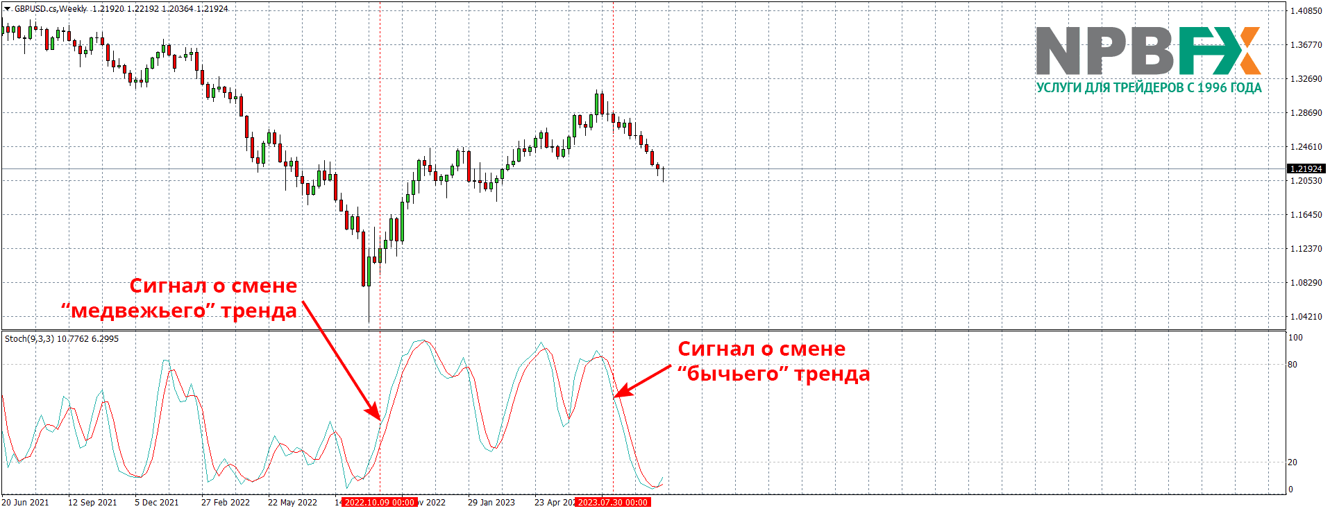 MACD на недельном таймфрейме