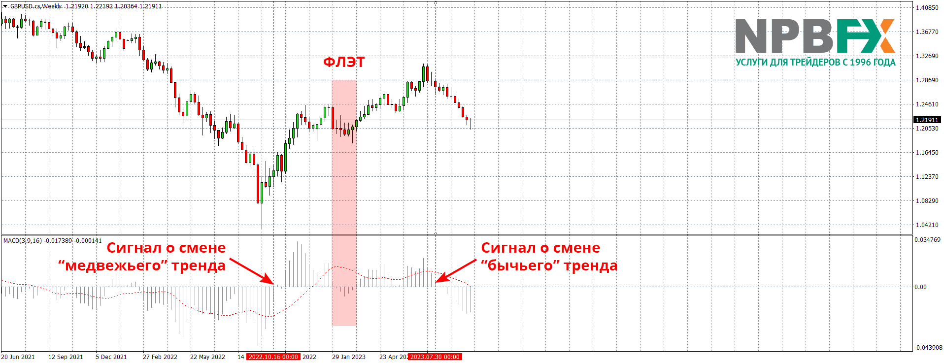 индикатор MACD на реальном рынке