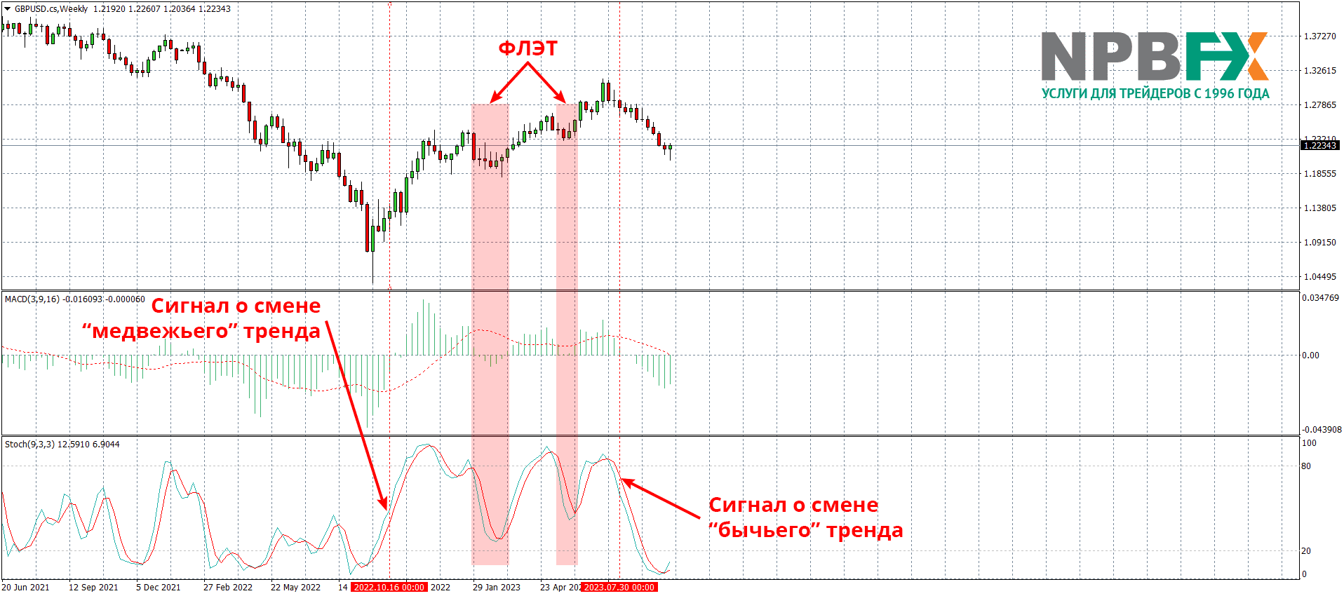 два осциллятора MACD и Stochastic вместе