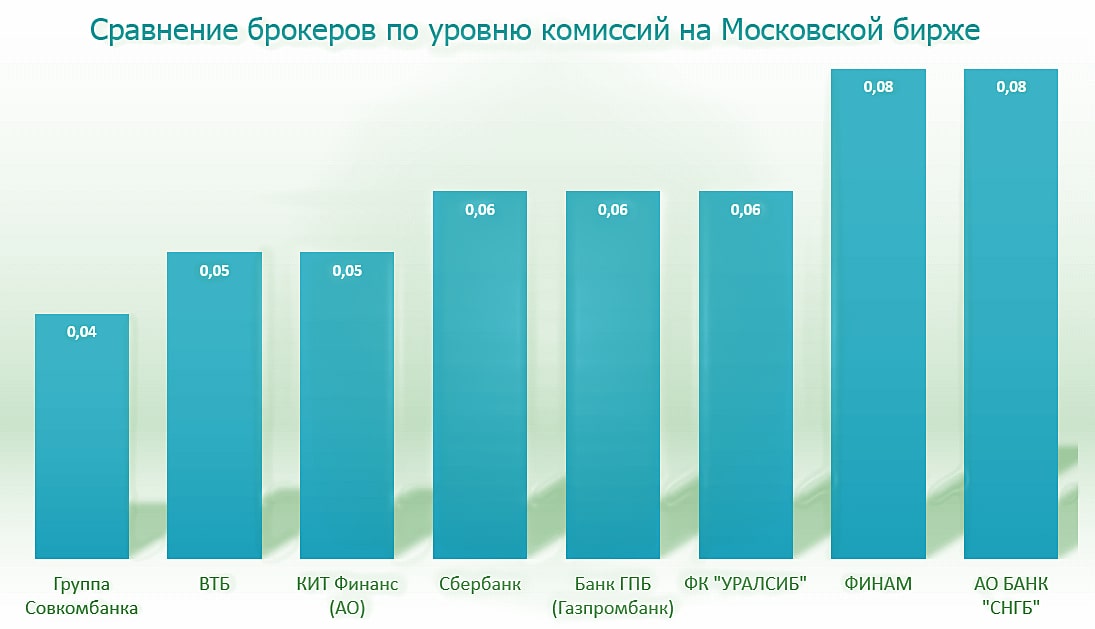 Брокеры с фиксированной комиссией за сделки: сравнение тарифов