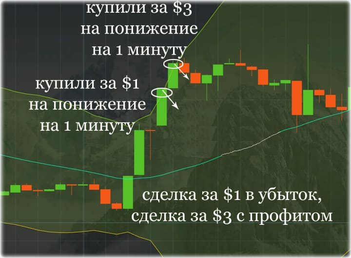 Торговля с минимумом убытка.