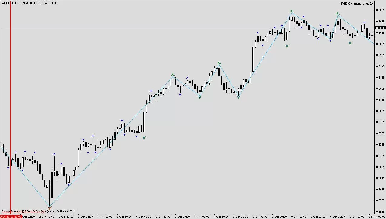 Индикатор Gann Zig Zag