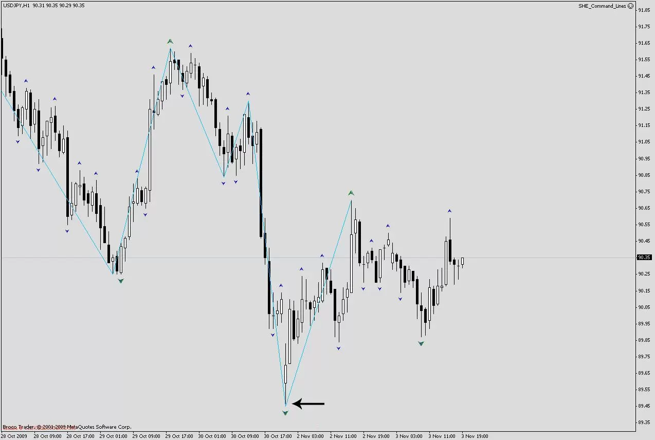 Индикатор Gann Zig Zag