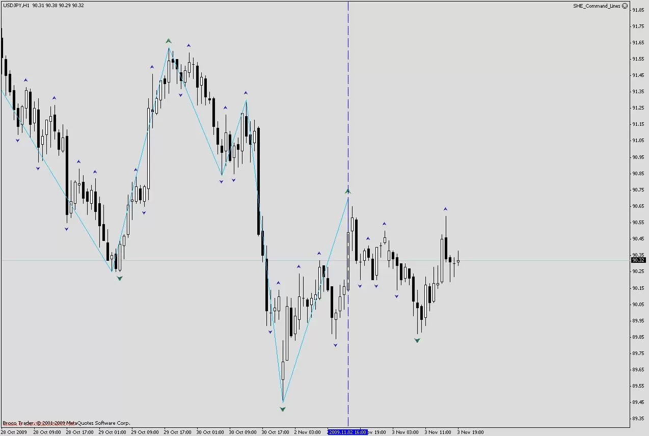 Индикатор Gann Zig Zag