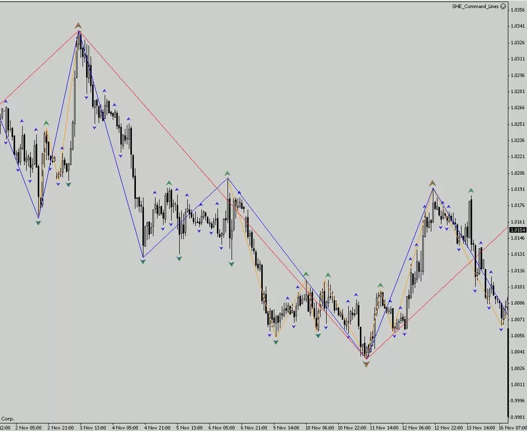 Индикатор Gann Zig Zag