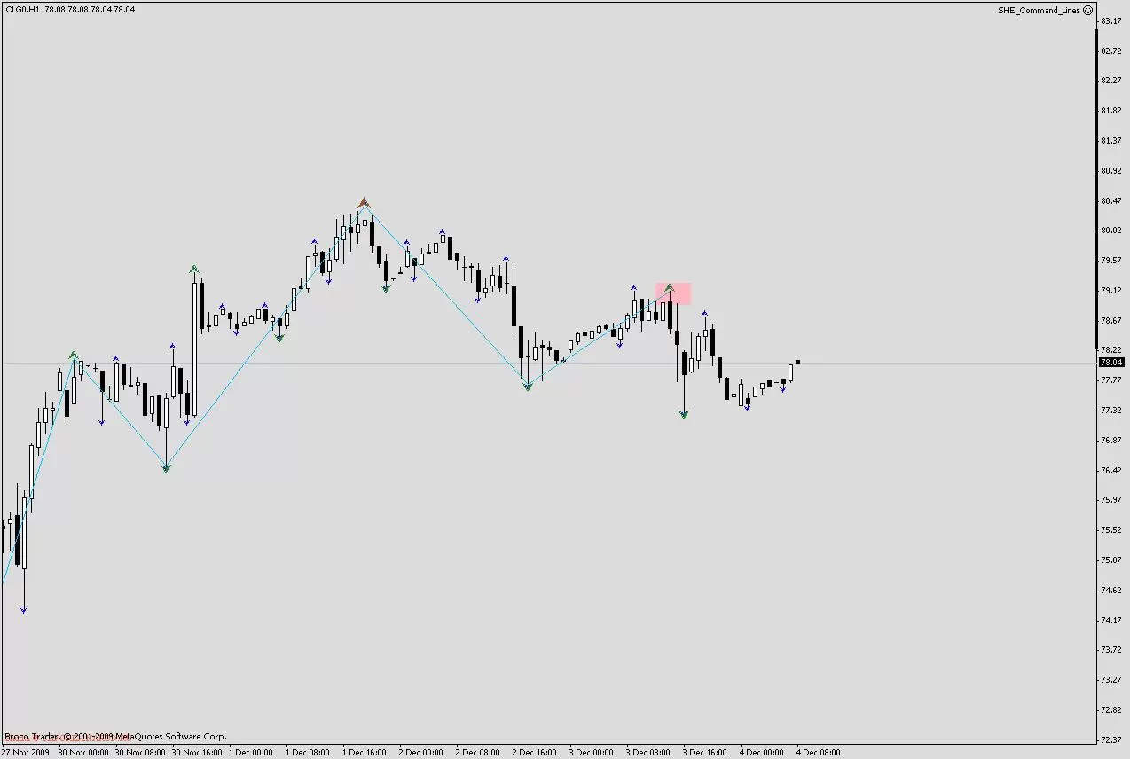 Индикатор Gann Zig Zag