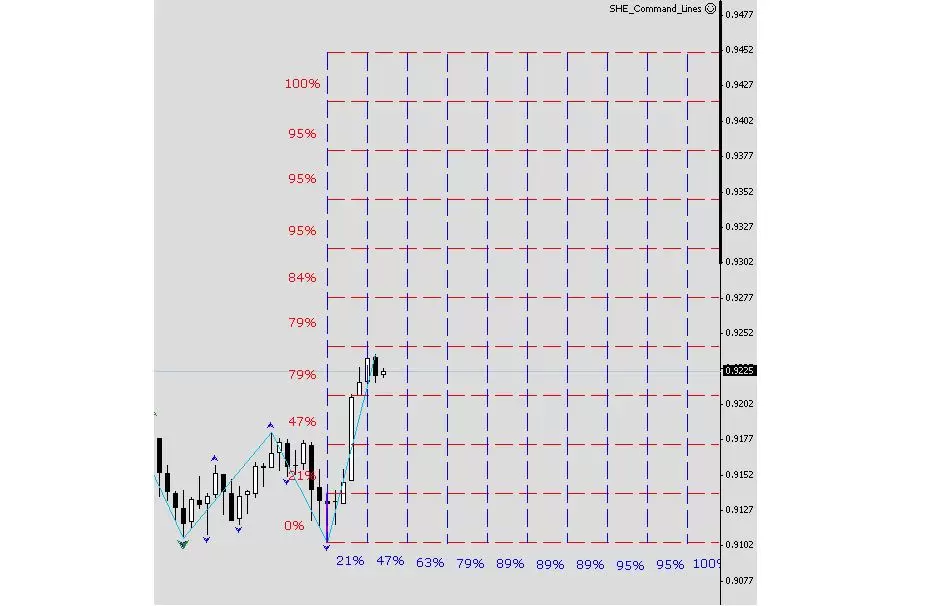 Индикатор Gann Zig Zag