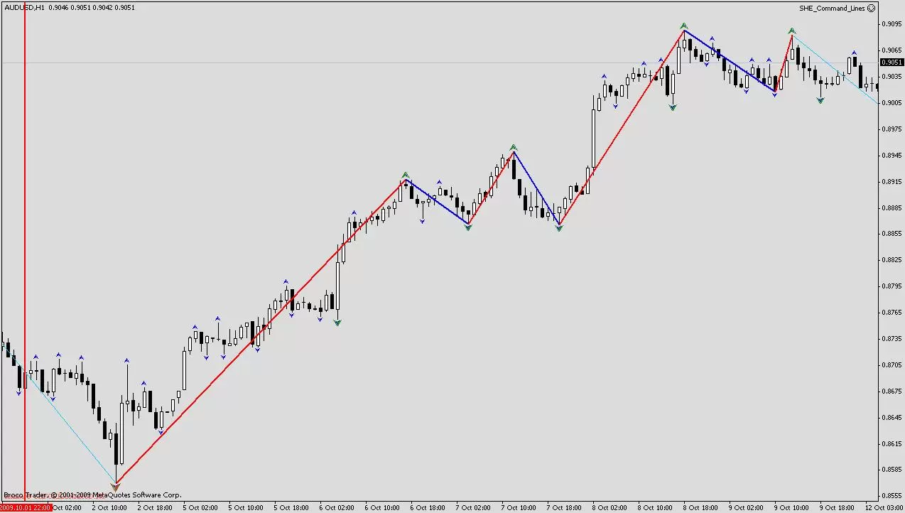 Индикатор Gann Zig Zag