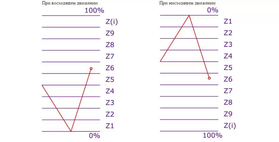 Индикатор Gann Zig Zag