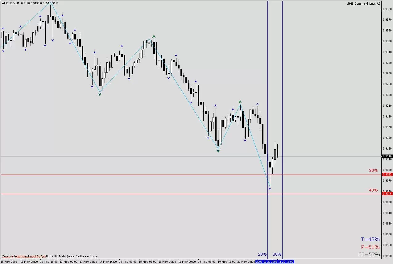 Индикатор Gann Zig Zag