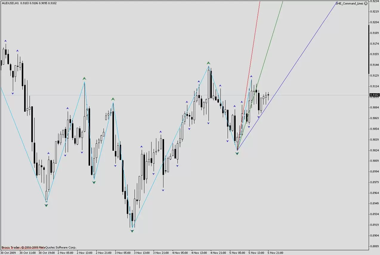 Индикатор Gann Zig Zag