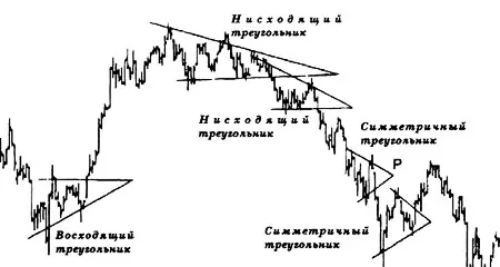 Виды треугольников в техническом анализе