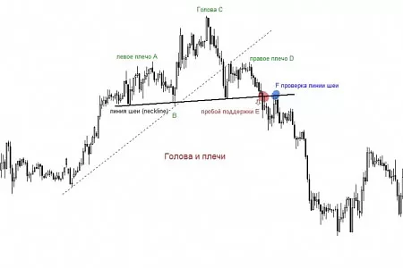 фигура голова и плечи в техническом анализе