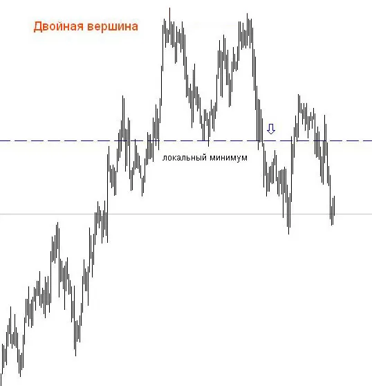 Фигура двойная вершина, технический анализ