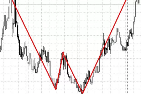 технический анализ, фигура двойное дно