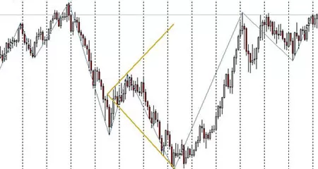 Фигура расширяющийся треугольник. Технический анализ рынка