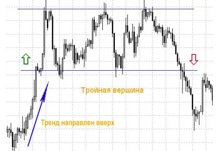 тройная вершина, фигура технический тип анализа