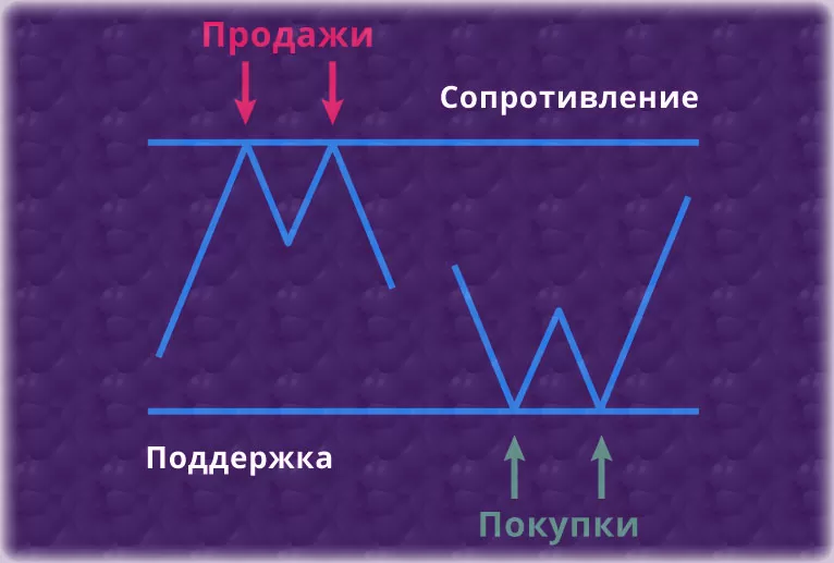 построение линий