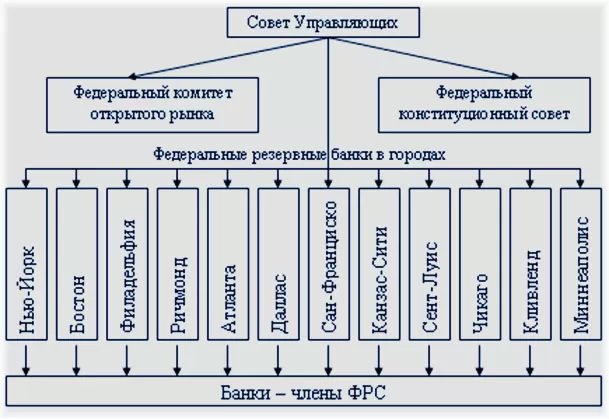 Взаимосвязь совета и ФРС США