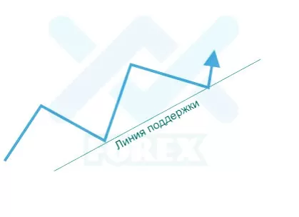 определение повышающегося тренда