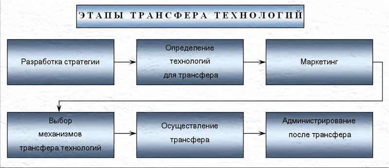 Основные этапы международного транфера