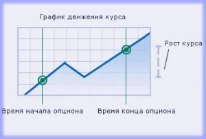 Контракт на повышение, опционные стратегии торговли