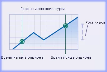 Опционная торговля, ее контракты и стратегии