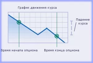 Контракт на понижение, стратегии торговли опционами