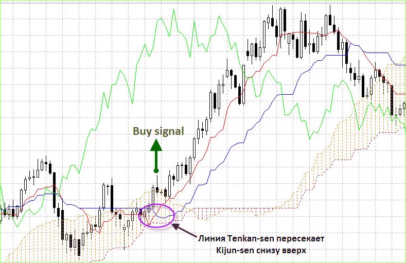 Сигнал на покупку. Пересечение линий индикатора