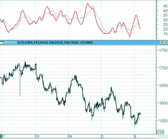 Forex индикатор adx