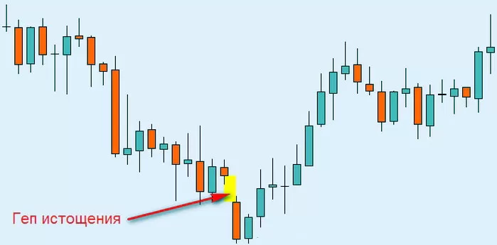 графический гэп истощения Форекса