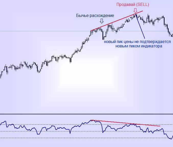 RSI на Форекс, индикатор торговый