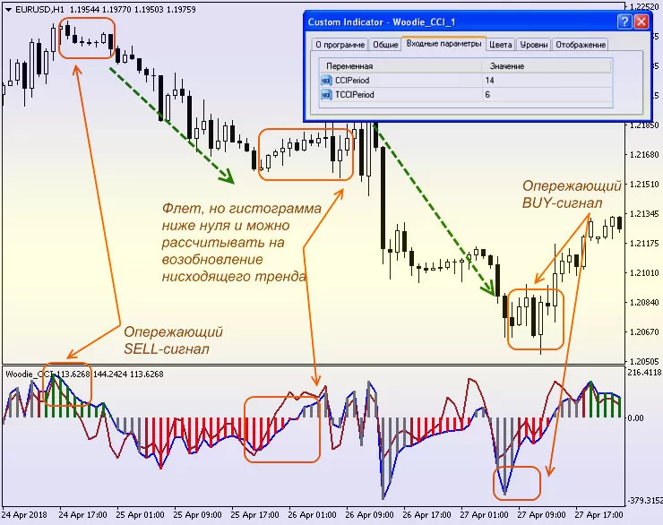 cci индикатор