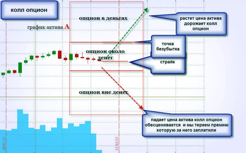 Колл опциона в бинарном трейдинге на Forex, что такое