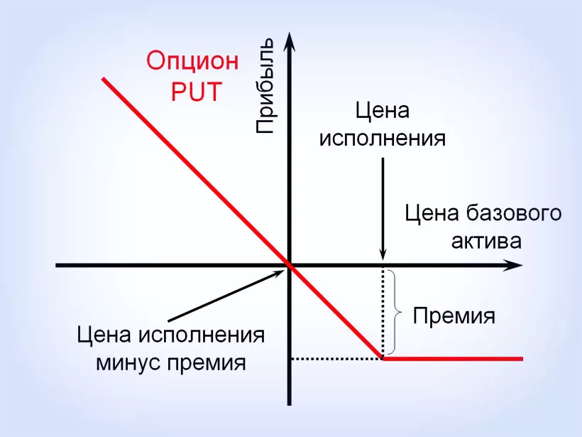 Бинарный пут опцион в Форексе, что такое