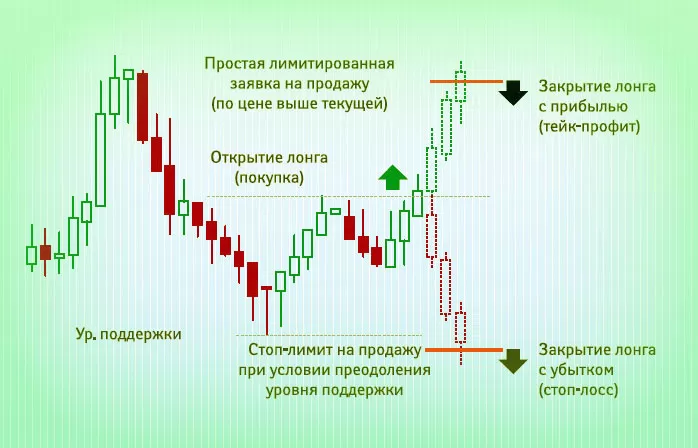 выставление общего тейк профита и первого стоп лоса в правильном виде