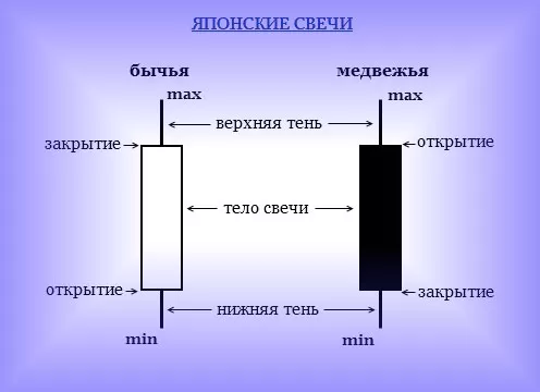 Анализ биржи Форекс по японским свечам