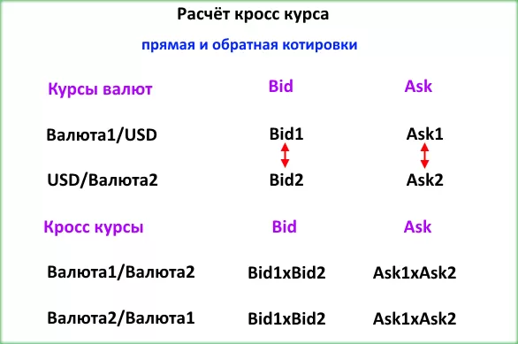 Что такое кросс курсы, доллар валюта и евро