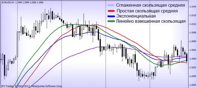 Вид скользящего среднего в Forex методах