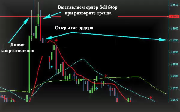 Выставляем приказ отложенный форекс установки