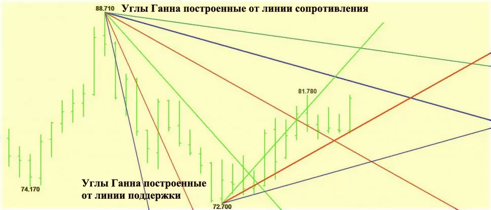 Индикаторы в основе Ганна углов