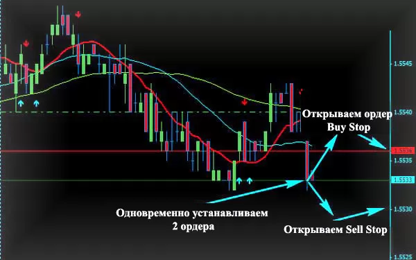 установка ордеров форекса отложенных